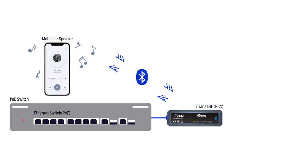  BLUETOOTH® and Dante