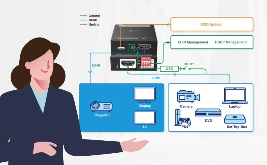 Why you must use INFOBIT iTrans EM, the EDID emulator/manager?