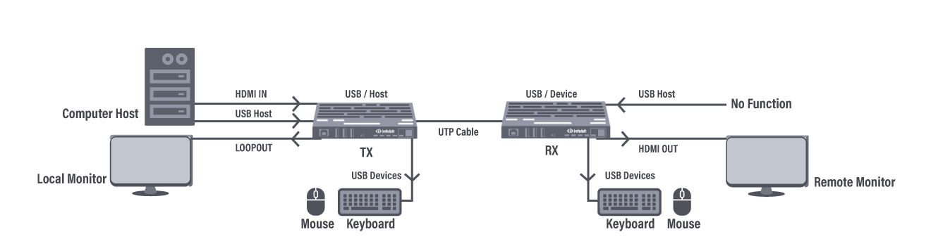  USB Mode 1: USB forward from TX to RX