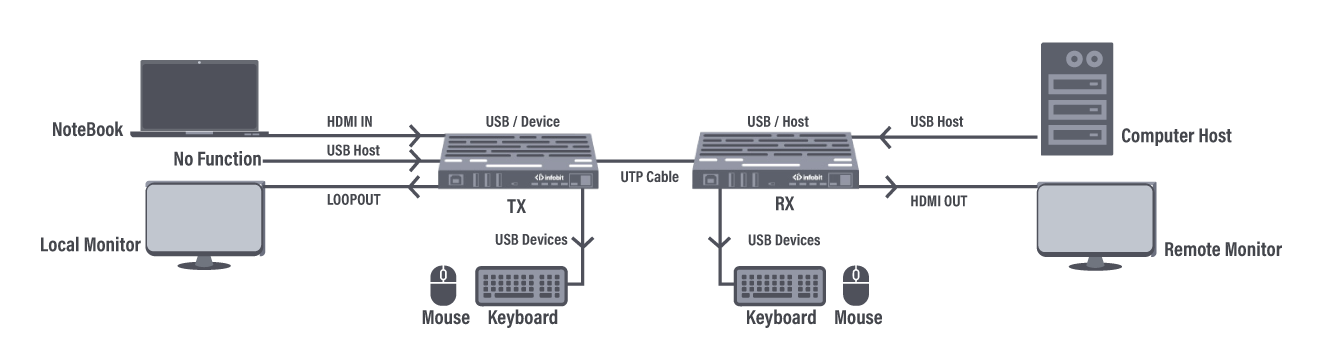  USB Mode 2: USB reverse from RX to TX