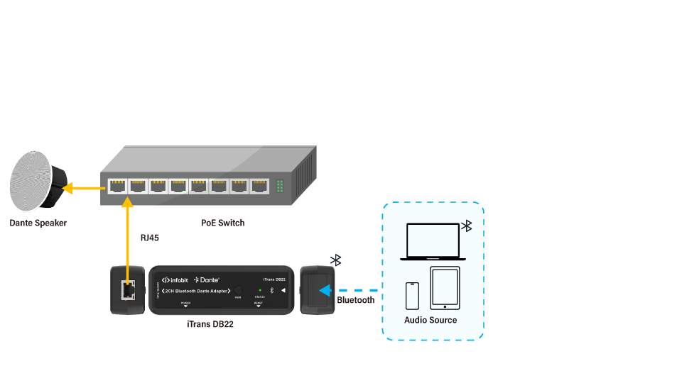  BLUETOOTH® and Dante